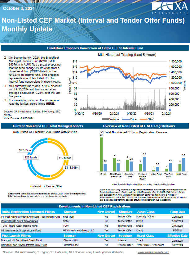 Monthly Non-listed CEF Market and Listed CEF Market Updates