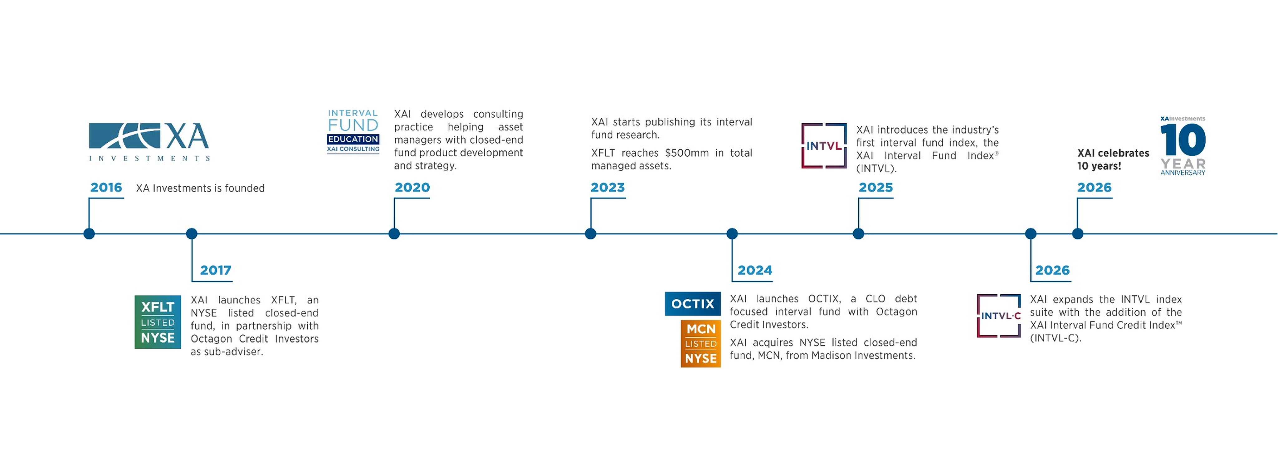 XAI 10 Year Anniversary Timeline